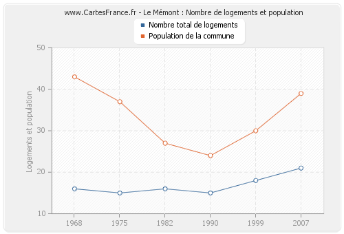 Le Mémont : Nombre de logements et population